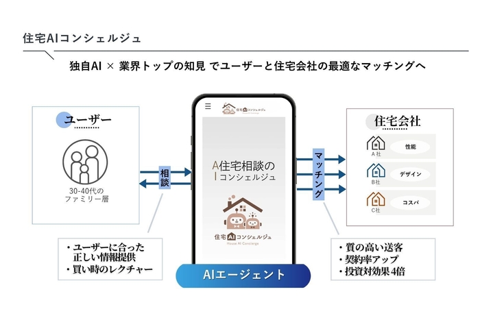 住宅AIコンシェルジュ