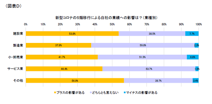 図表D