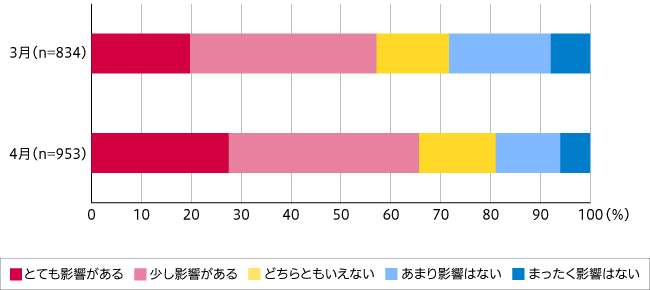 【図1】新型コロナウイルスにより、日常生活に出る影響（単一回答 2020年3月n=834 2020年4月n=953）