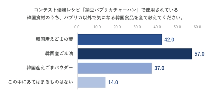 パプリカ以外で気になる韓国産食品