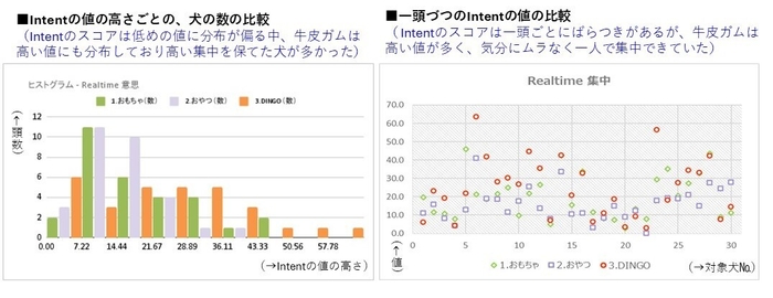 おやつ、おもちゃ、牛皮ガムの「Intent」値比較