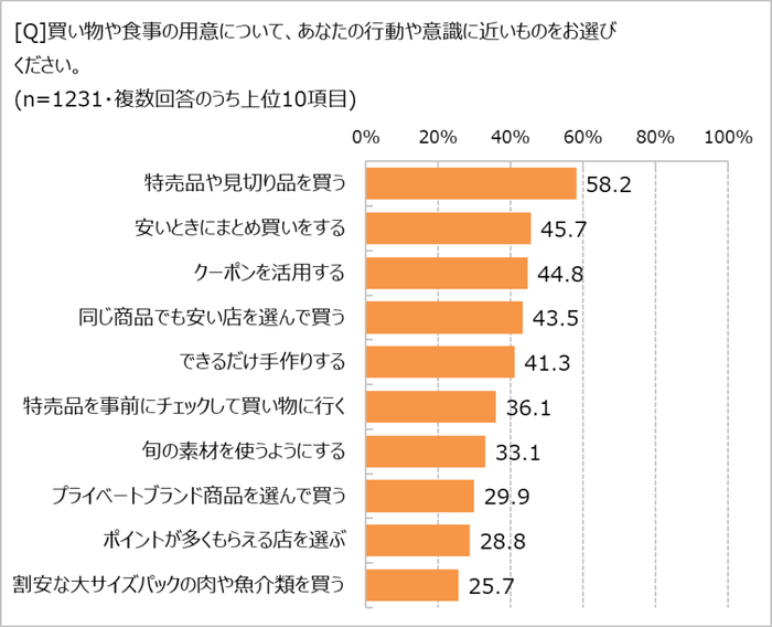 買い物についての意識や行動