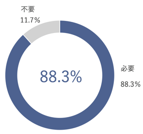 働き方改革意識調査(Sansan調べ)