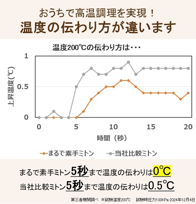 まるで素手ミトン 温度の伝わり方が違います