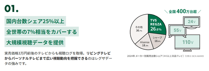 特長1:テレビ販売シェアトップ