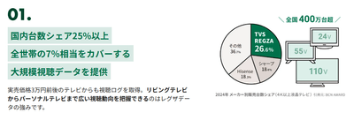 特長1：テレビ販売シェアトップ