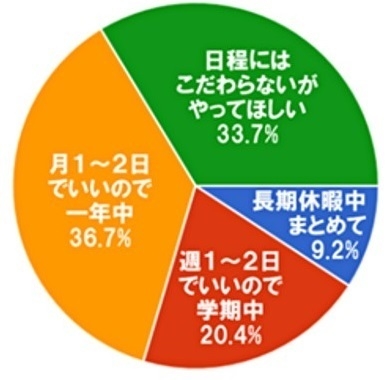 実施期間についてのアンケート