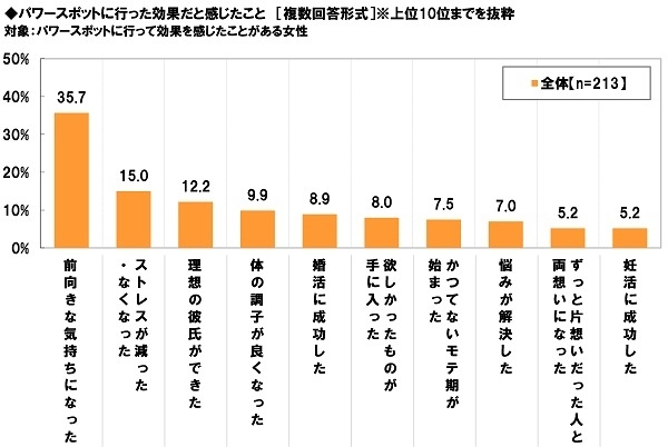 パワースポット効果