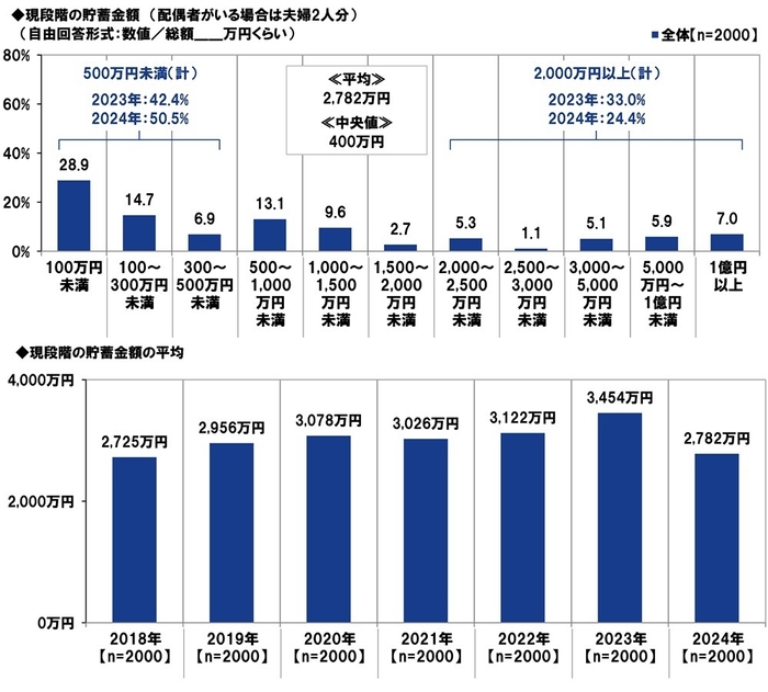 現段階の貯蓄金額／現段階の貯蓄金額の平均