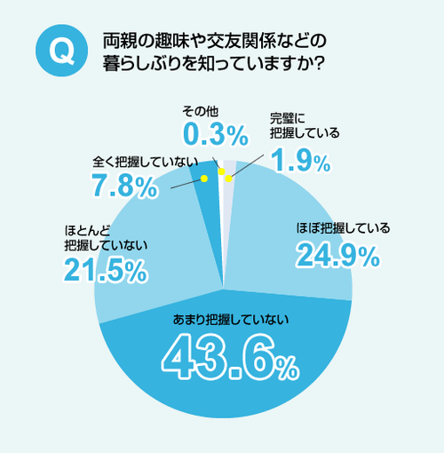 実施：原一探偵事務所／調査対象：両親と別居している30～59歳の男女　回答数：618名 調査期間：2016年09月06日(火)～2016年09月07日(水)　実施機関：株式会社マクロミル