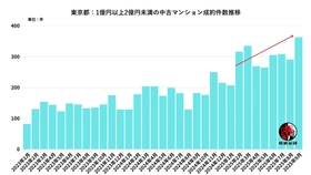 東京都中古マンション市場に「階層別構造変化」超高額帯は堅調、高額帯は減速へ