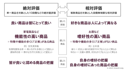 絶対評価vs相対評価