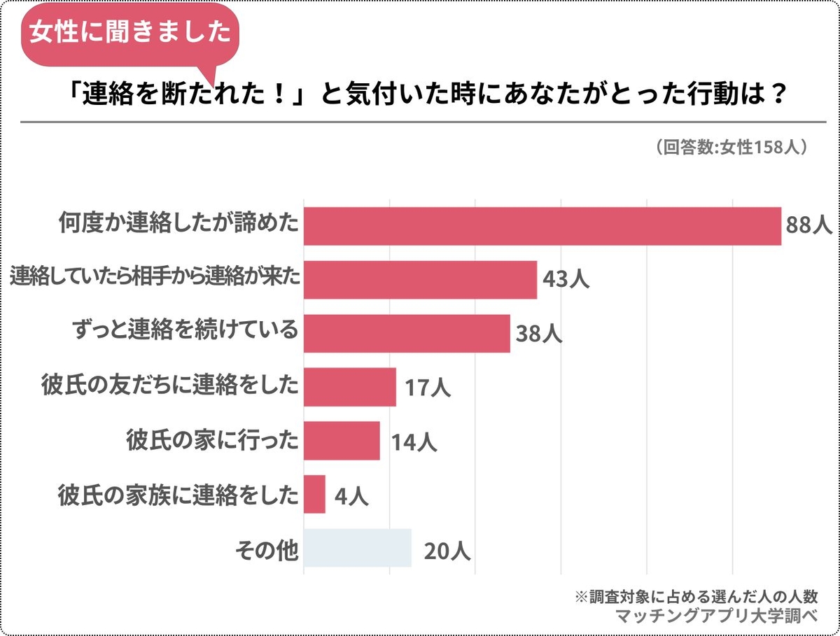 男女３８０人へのアンケートでわかった、急に連絡を断つ男性の心理と行動とは？ | NEWSCAST