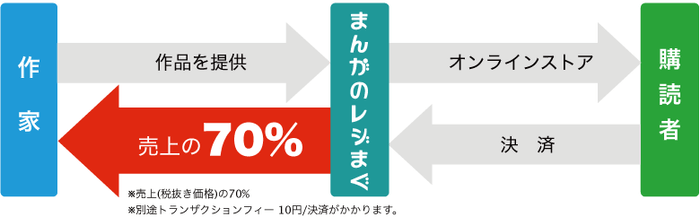 まんがのレジまぐでの収入