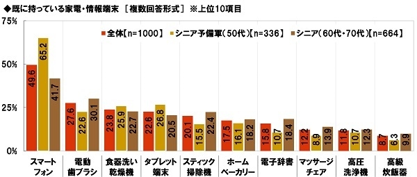 既に持っている家電・情報端末