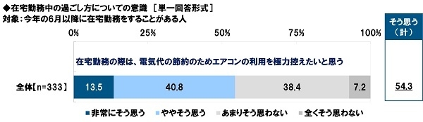 在宅勤務の際は、電気代の節約のためエアコンの利用を極力控えたいと思うか