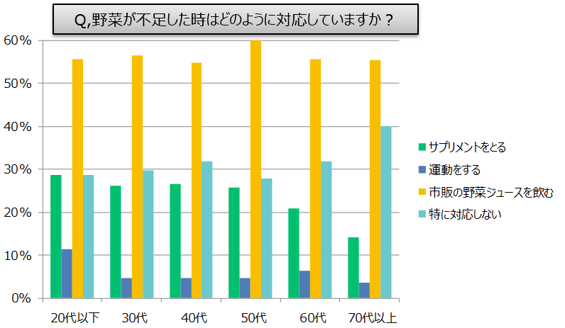 野菜が不足したときの対応