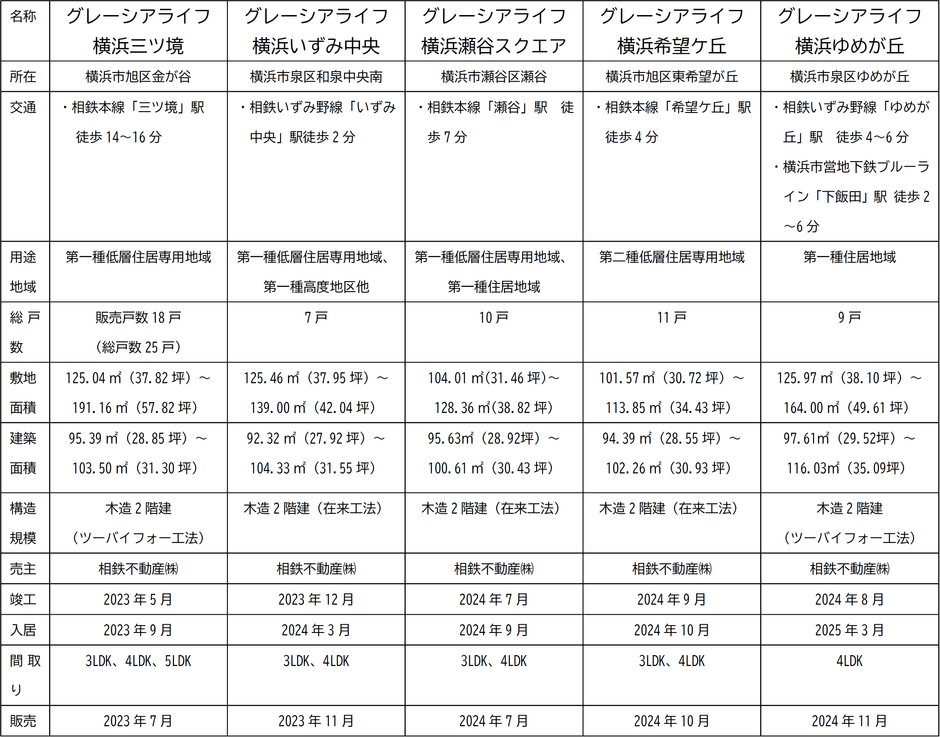 【参考】直近の販売物件の概要