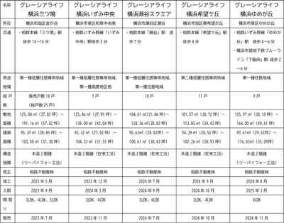 【参考】直近の販売物件の概要