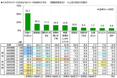 トラックドライバーに対するイメージ