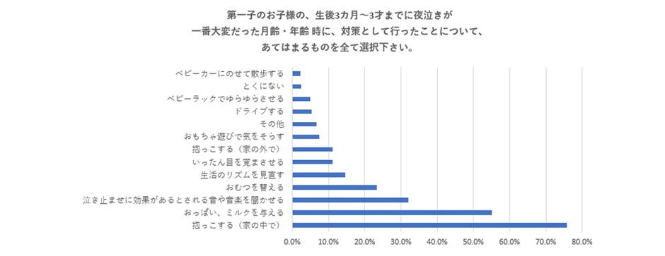 夜泣きへの対応策