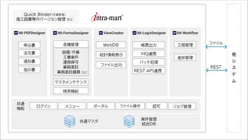 オプテージ社が エンタープライズ・ローコードプラットフォーム 「intra-mart(R)」で、競争力強化に向けた 基幹業務システムを拡張　 スクラッチ開発コストの1/3に抑え短期間で実現