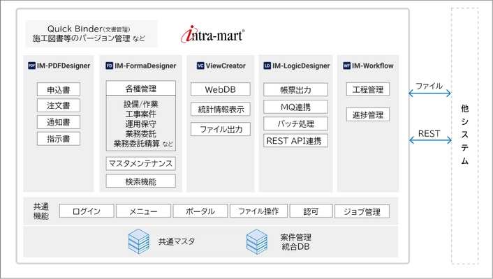 オプテージ社が エンタープライズ・ローコードプラットフォーム 「intra-mart(R)」で、競争力強化に向けた 基幹業務システムを拡張　 スクラッチ開発コストの1/3に抑え短期間で実現