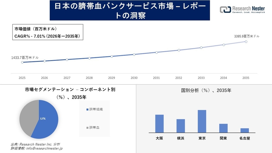 日本の臍帯血バンクサービス市場