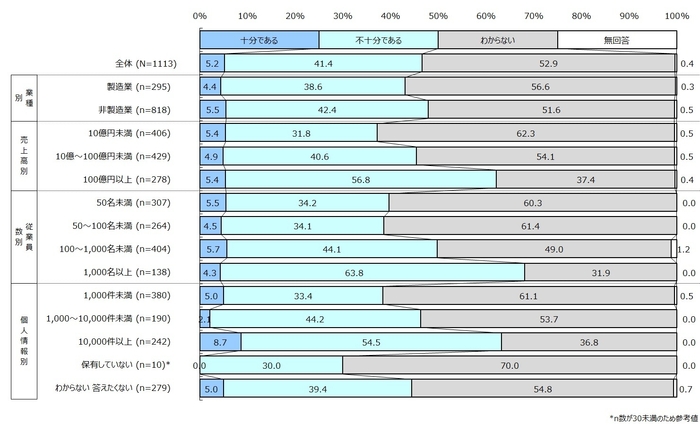 サイバーセキュリティ対応状況