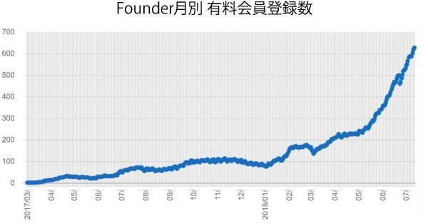 Founder月別 有料会員登録数