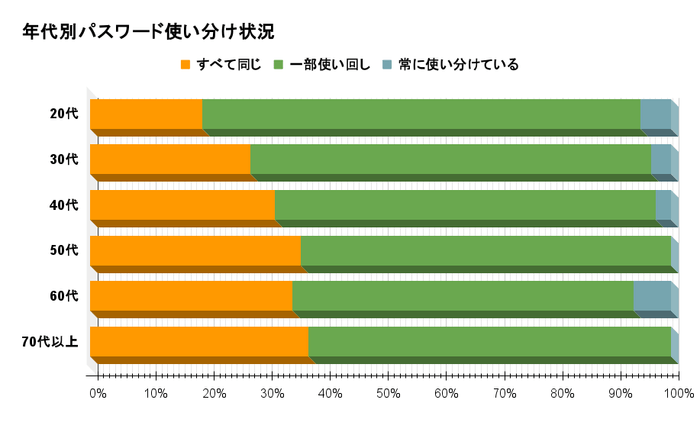 年代別パスワード使い分け状況