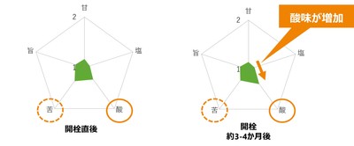 味覚試験結果2