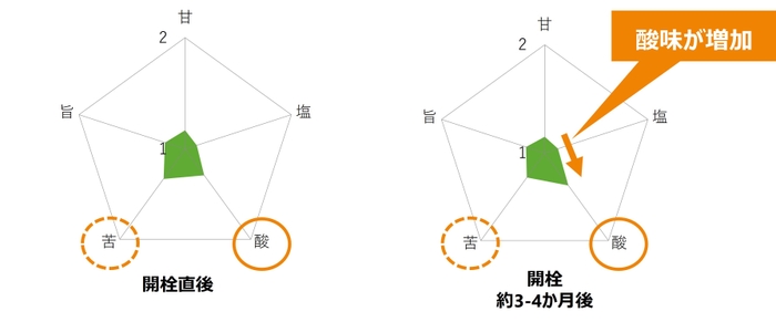 味覚試験結果2