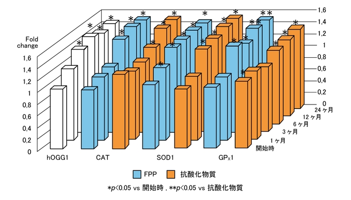 (図5)2年間におけるFPPおよび抗酸化物質による抗酸化酵素群の遺伝子発現量の変化