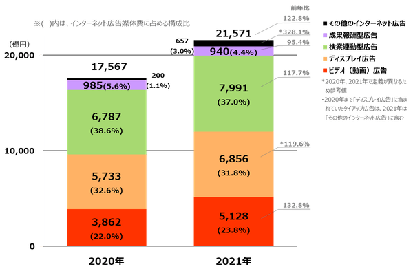 【グラフ1】インターネット広告媒体費の広告種別構成比