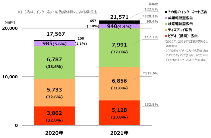 【グラフ1】インターネット広告媒体費の広告種別構成比