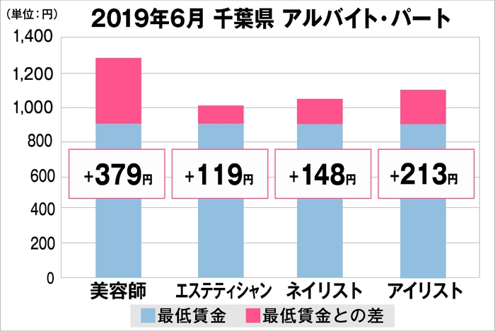 千葉県の美容業界における採用時給料に関する調査結果（アルバイト・パート）2019年6月美プロ調べ