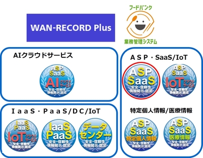 図1　新規認定サービスのロゴと該当する(赤〇)クラウドサービス安全・信頼性情報開示認定制度認定マーク