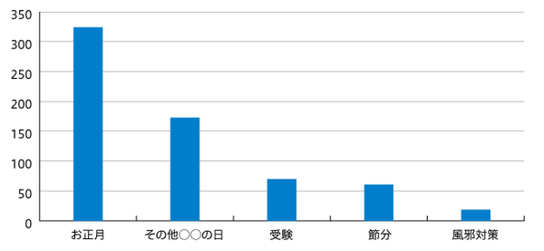 【図1】2020年1月GMS・SMの企画掲載件数 22件中上位5件を抜粋(n=441)