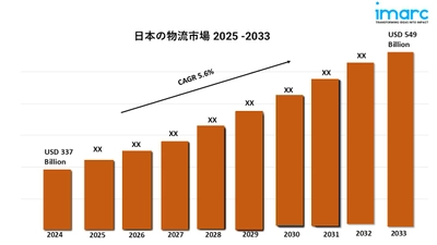 日本の物流市場規模、シェア、成長、予測(2025-2033年)