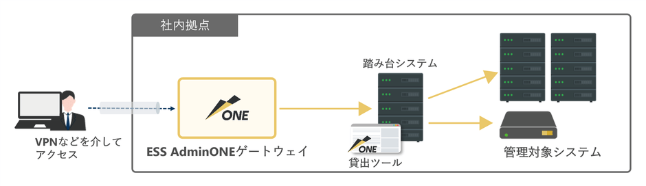 図3. ESS リモート運用における多段構成の例