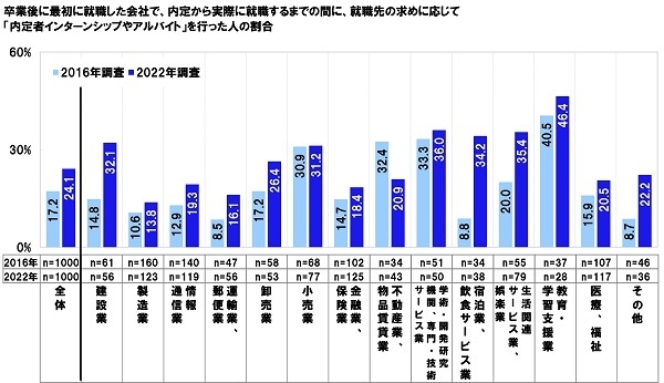 就職先の求めに応じて「内定者インターンシップやアルバイト」を行った人の割合