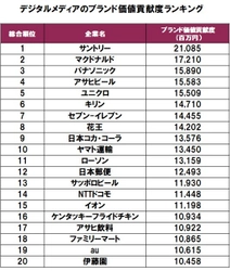 デジタルメディアのブランド価値貢献度ランキング　 1位はサントリー、2位マクドナルド、3位パナソニック　 ―トライベック・ブランド戦略研究所調べ―