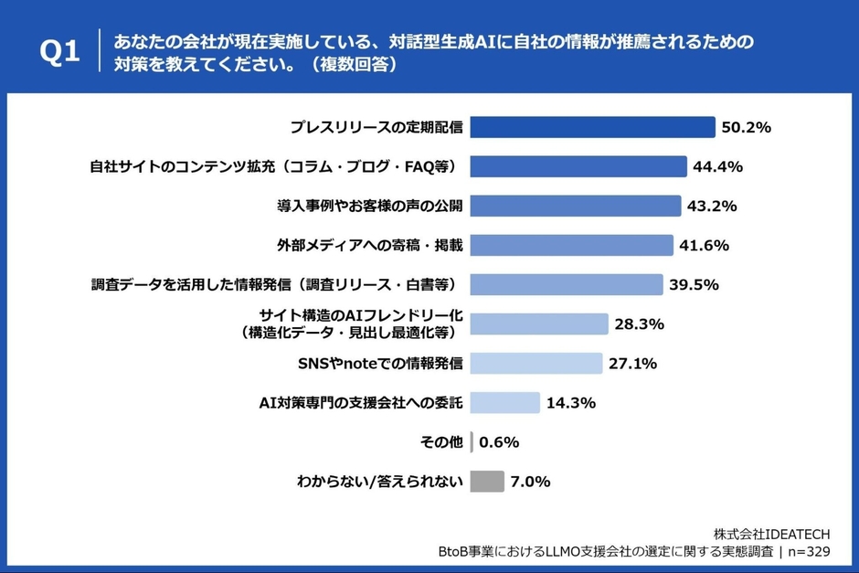 Q1. あなたの会社が現在実施している、対話型生成AIに自社の情報が推薦されるための対策を教えてください。（複数回答）