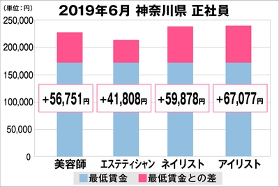神奈川県の美容業界における採用時給料に関する調査結果（正社員）2019年6月美プロ調べ