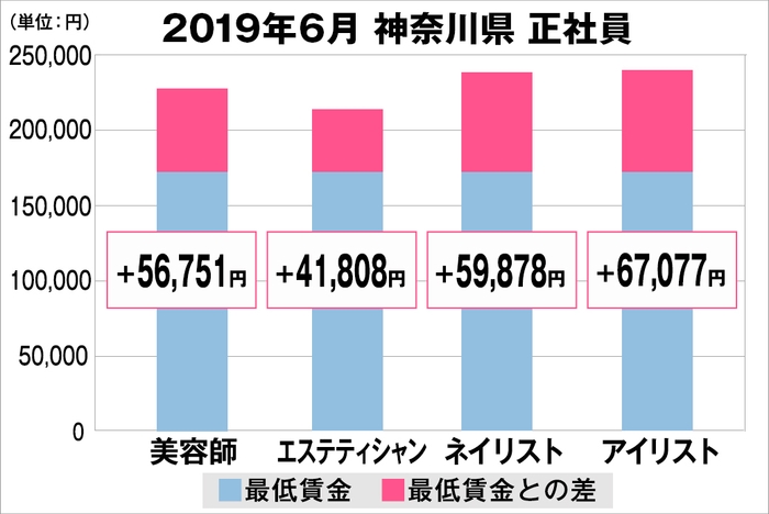 神奈川県の美容業界における採用時給料に関する調査結果（正社員）2019年6月美プロ調べ