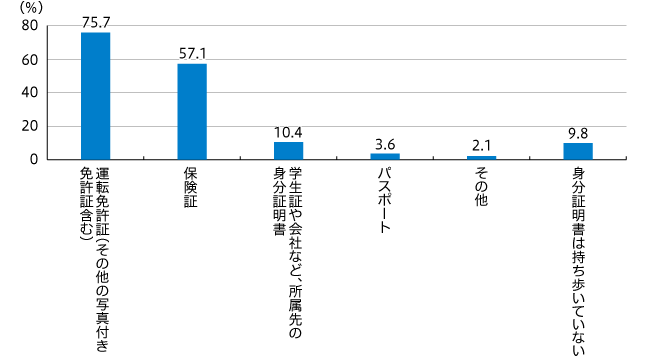 【図1】普段持ち歩いている身分証明書（複数回答・n=806）