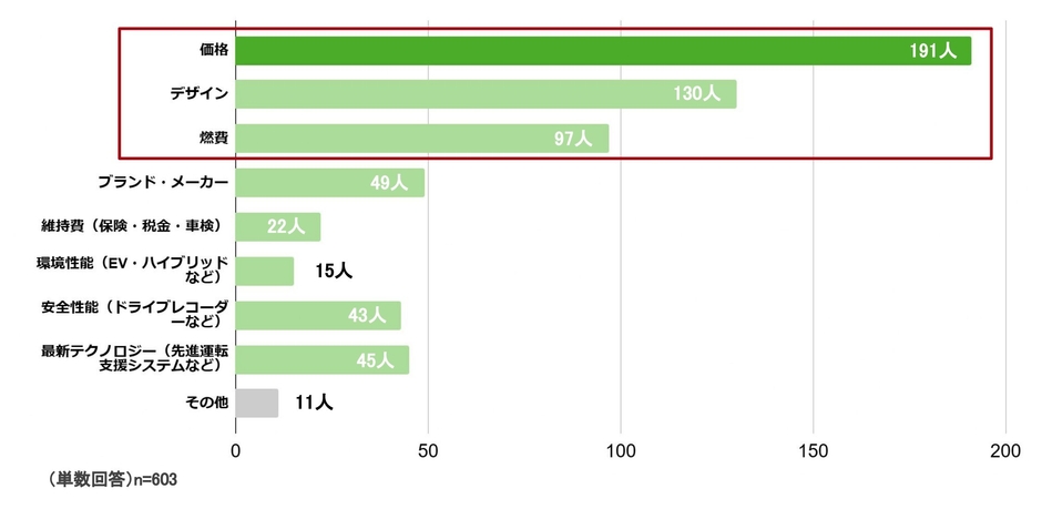 Q.車を選ぶ際に最も重視するポイントは？