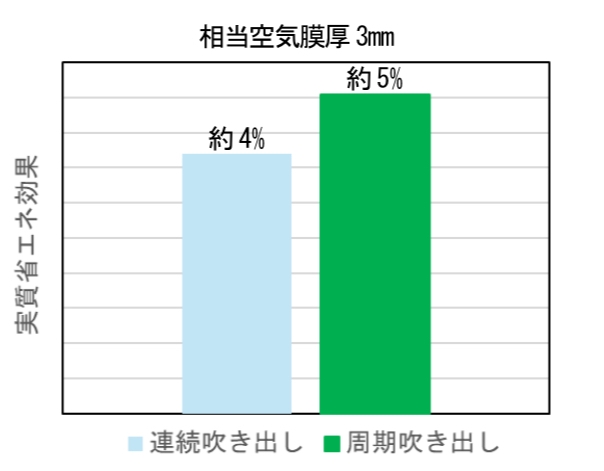 図1　周期吹き出しと連続吹き出しの省エネ効果の比較（実運航時計測データ）