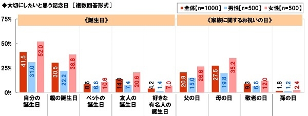 大切にしたいと思う記念日